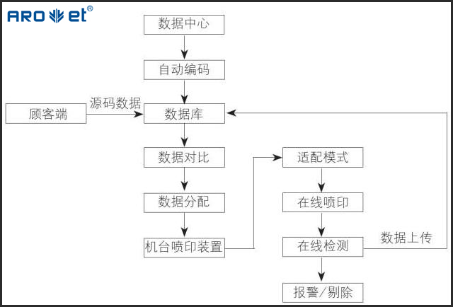 自动二维码喷码机与印刷机联动，，，，，，开启软包数字印刷新方法